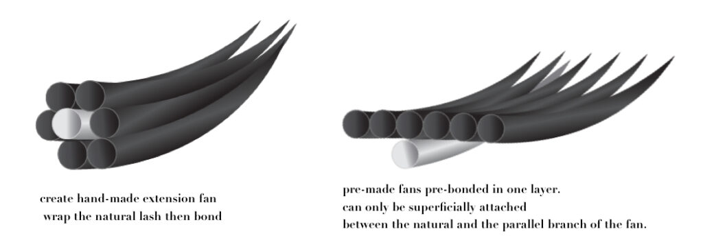Eyelash extension fan types, handmade vs. pre-made.
